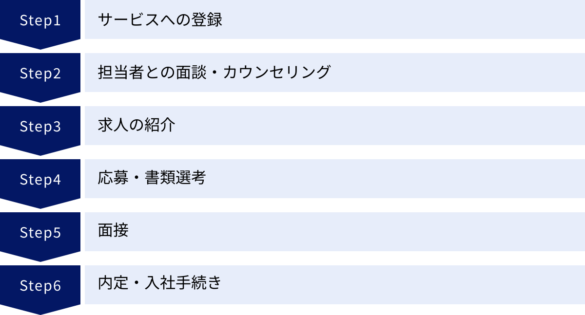 サービスへの登録、担当者との面談・カウンセリング、求人の紹介、応募・書類選考、面接、内定・入社手続き