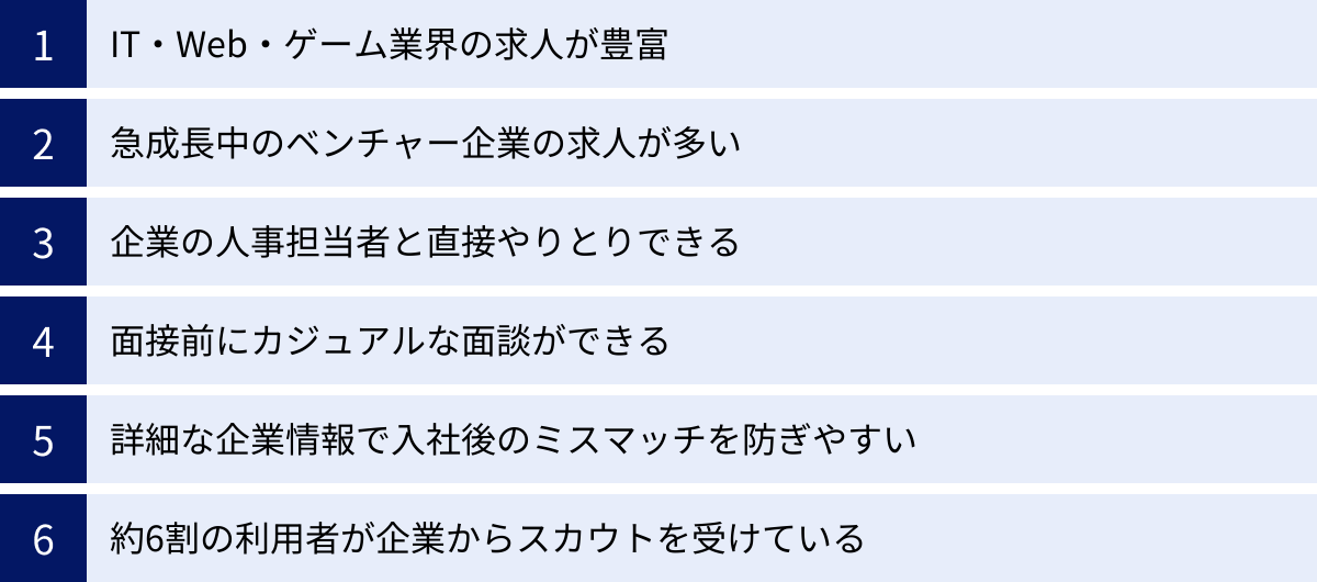 IT・Web・ゲーム業界の求人が豊富、急成長中のベンチャー企業の求人が多い、企業の人事担当者と直接やりとりできる、面接前にカジュアルな面談ができる、詳細な企業情報で入社後のミスマッチを防ぎやすい、約6割の利用者が企業からスカウトを受けている