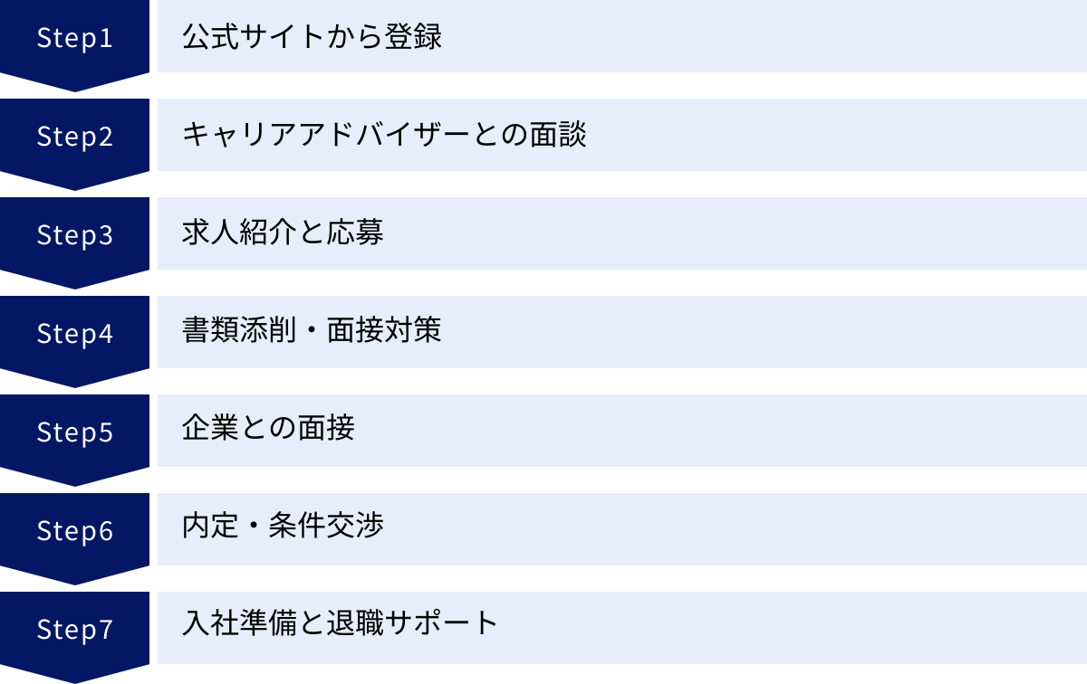 公式サイトから登録、キャリアアドバイザーとの面談、求人紹介と応募、書類添削・面接対策、企業との面接、内定・条件交渉、入社準備と退職サポート