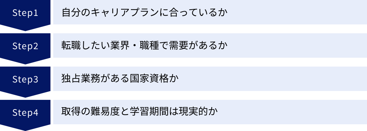 自分のキャリアプランに合っているか、転職したい業界・職種で需要があるか、独占業務がある国家資格か、取得の難易度と学習期間は現実的か