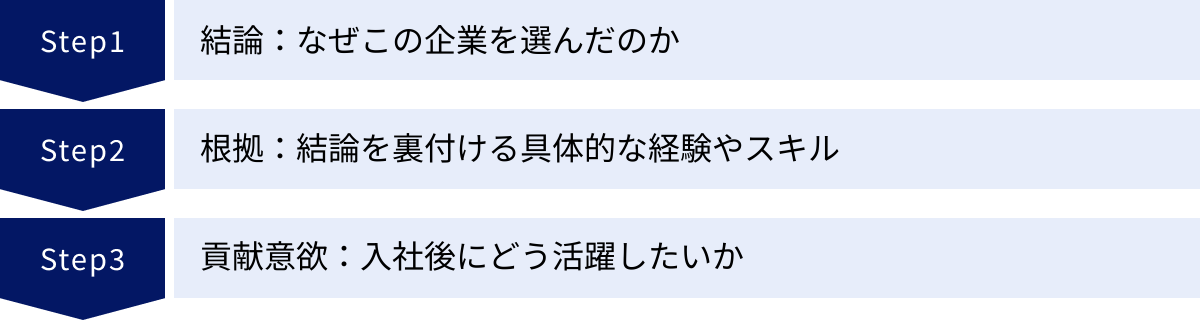 結論：なぜこの企業を選んだのか、根拠：結論を裏付ける具体的な経験やスキル、貢献意欲：入社後にどう活躍したいか