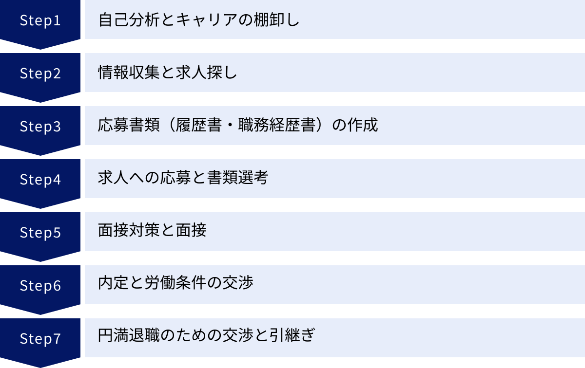 自己分析とキャリアの棚卸し、情報収集と求人探し、応募書類（履歴書・職務経歴書）の作成、求人への応募と書類選考、面接対策と面接、内定と労働条件の交渉、円満退職のための交渉と引継ぎ
