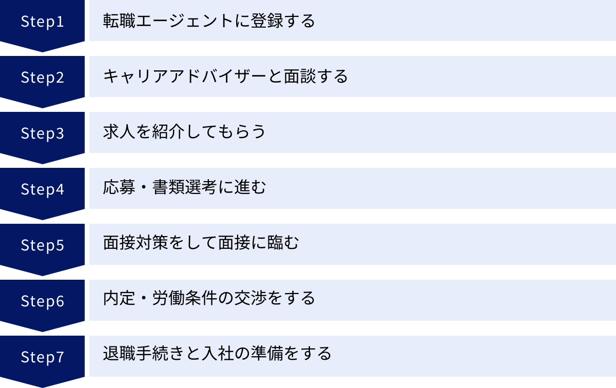 転職エージェントに登録する、キャリアアドバイザーと面談する、求人を紹介してもらう、応募・書類選考に進む、面接対策をして面接に臨む、内定・労働条件の交渉をする、退職手続きと入社の準備をする