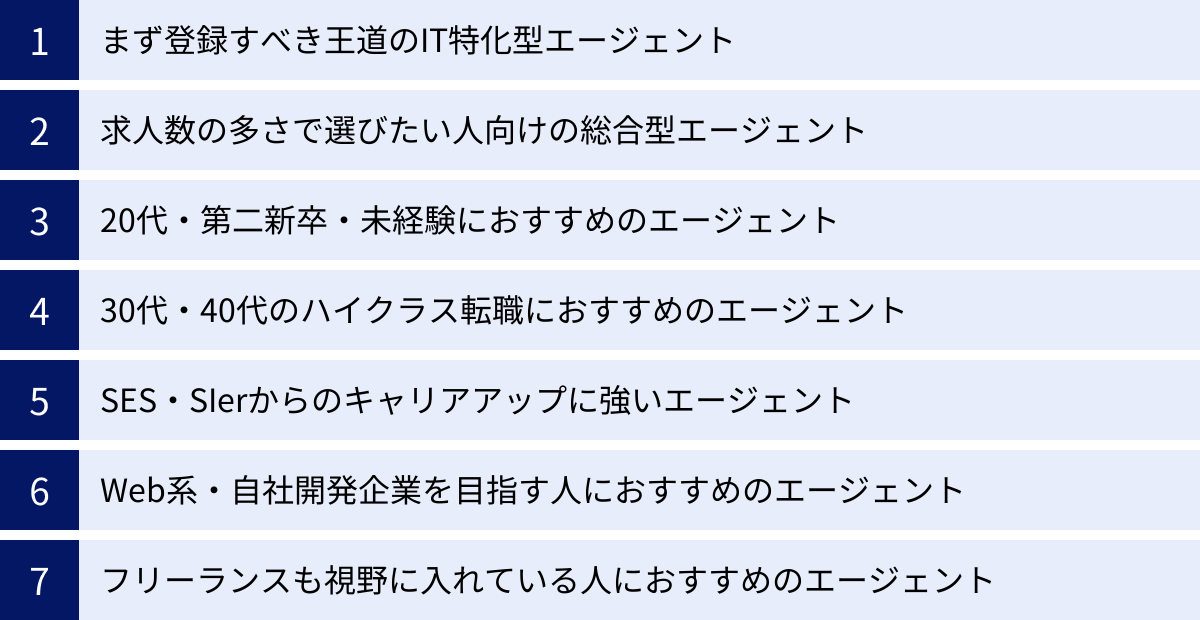 まず登録すべき王道のIT特化型エージェント、求人数の多さで選びたい人向けの総合型エージェント、20代・第二新卒・未経験におすすめのエージェント、30代・40代のハイクラス転職におすすめのエージェント、SES・SIerからのキャリアアップに強いエージェント、Web系・自社開発企業を目指す人におすすめのエージェント、フリーランスも視野に入れている人におすすめのエージェント