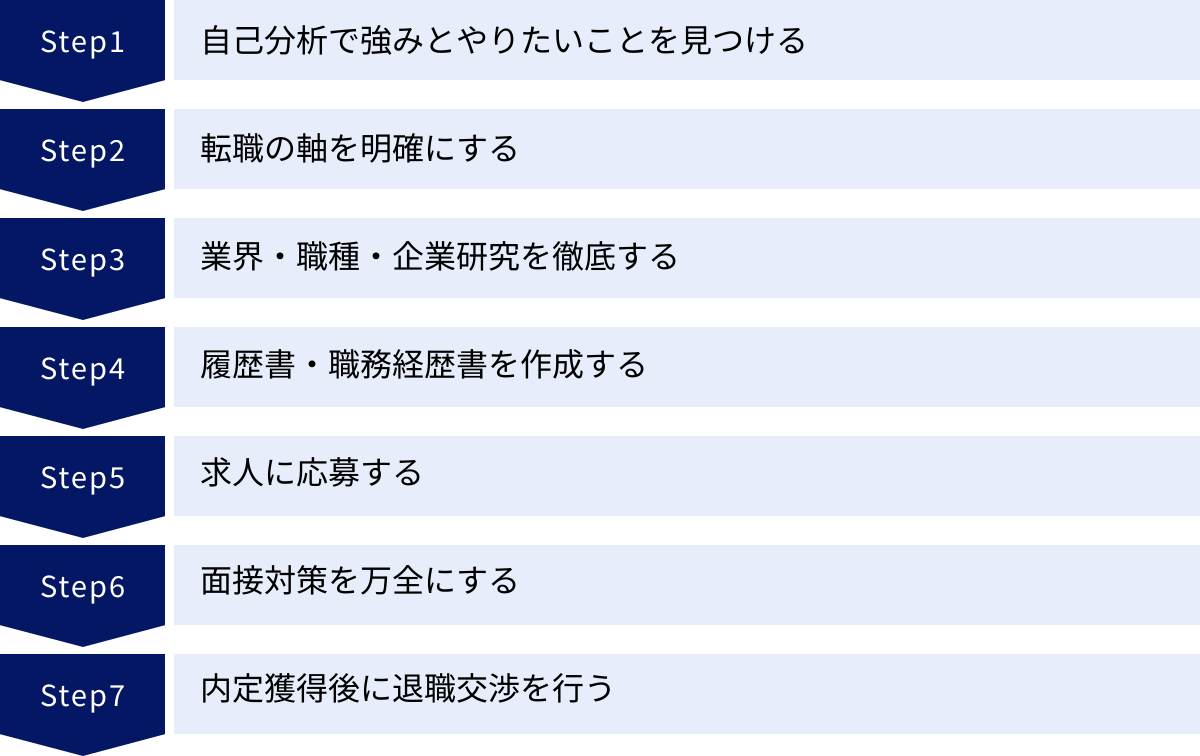 自己分析で強みとやりたいことを見つける、転職の軸を明確にする、業界・職種・企業研究を徹底する、履歴書・職務経歴書を作成する、求人に応募する、面接対策を万全にする、内定獲得後に退職交渉を行う