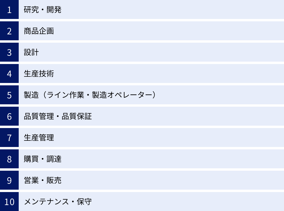 研究・開発、商品企画、設計、生産技術、製造（ライン作業・製造オペレーター）、品質管理・品質保証、生産管理、購買・調達、営業・販売、メンテナンス・保守