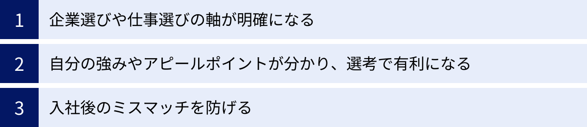 企業選びや仕事選びの軸が明確になる、自分の強みやアピールポイントが分かり、選考で有利になる、入社後のミスマッチを防げる