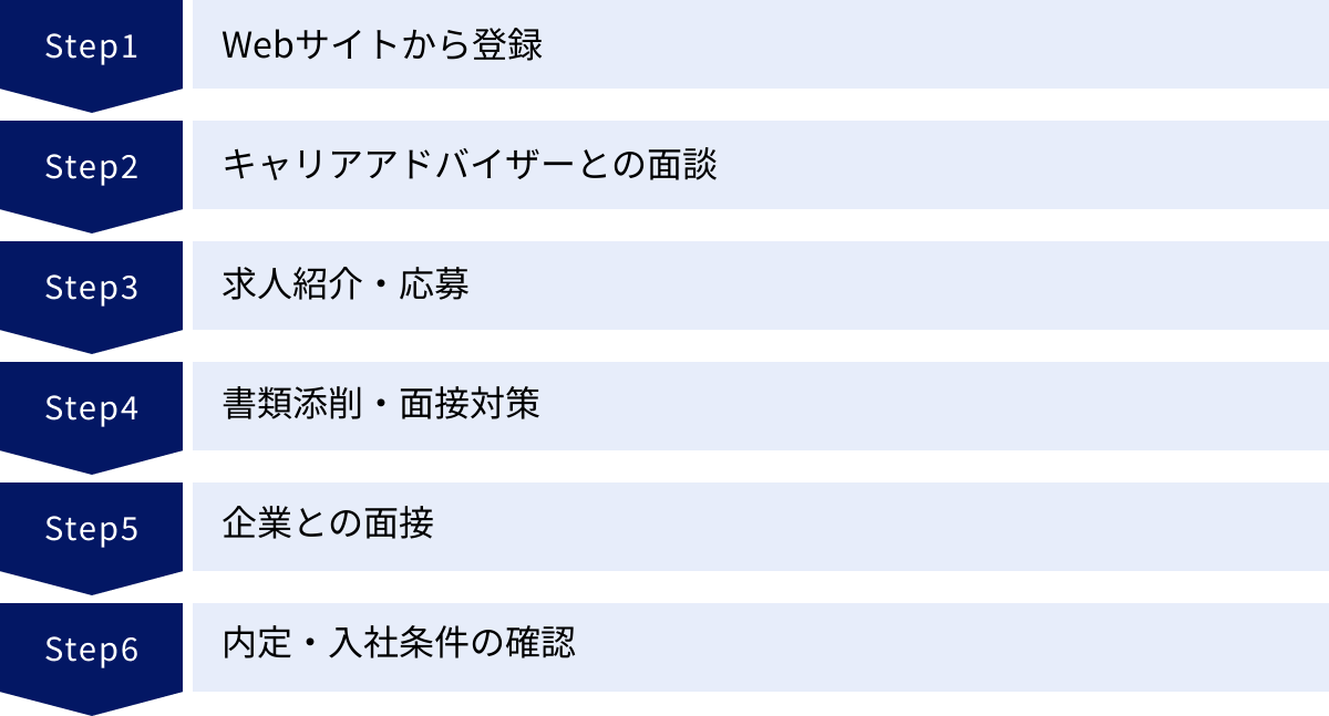 Webサイトから登録、キャリアアドバイザーとの面談、求人紹介・応募、書類添削・面接対策、企業との面接、内定・入社条件の確認