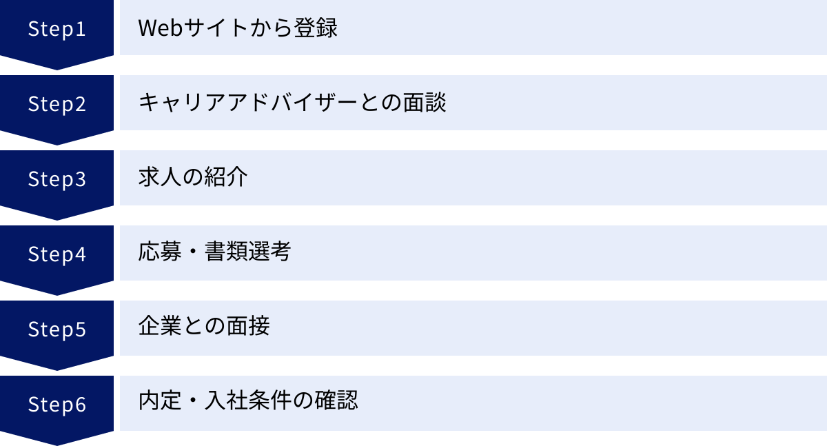 Webサイトから登録、キャリアアドバイザーとの面談、求人の紹介、応募・書類選考、企業との面接、内定・入社条件の確認
