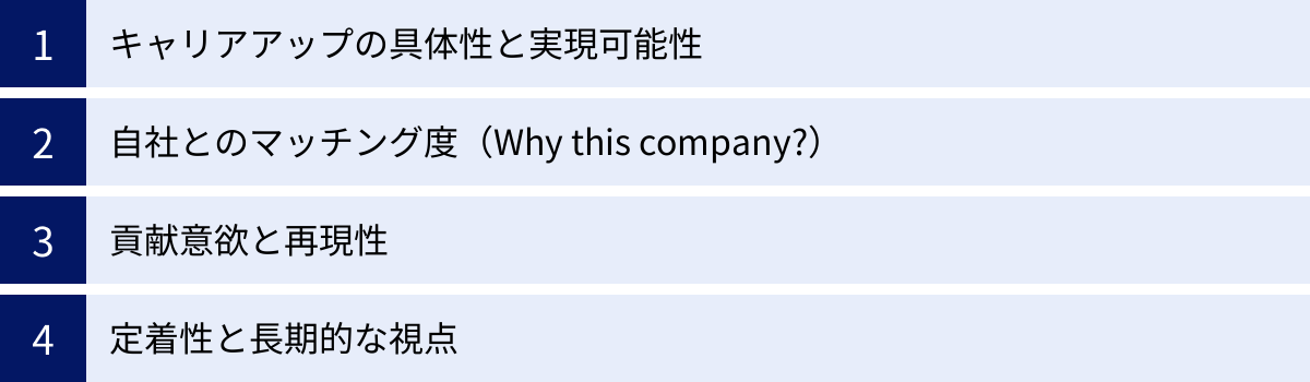 キャリアアップの具体性と実現可能性、自社とのマッチング度（Why this company?）、貢献意欲と再現性、定着性と長期的な視点
