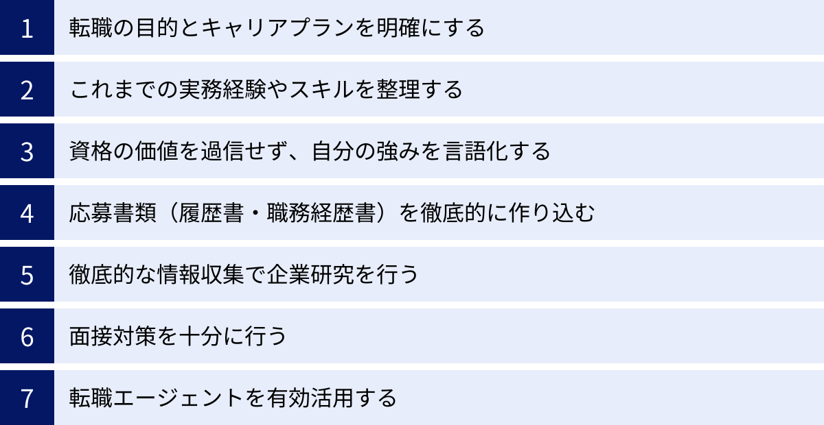 転職の目的とキャリアプランを明確にする、これまでの実務経験やスキルを整理する、資格の価値を過信せず、自分の強みを言語化する、応募書類（履歴書・職務経歴書）を徹底的に作り込む、徹底的な情報収集で企業研究を行う、面接対策を十分に行う、転職エージェントを有効活用する