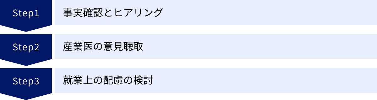 事実確認とヒアリング、産業医の意見聴取、就業上の配慮の検討