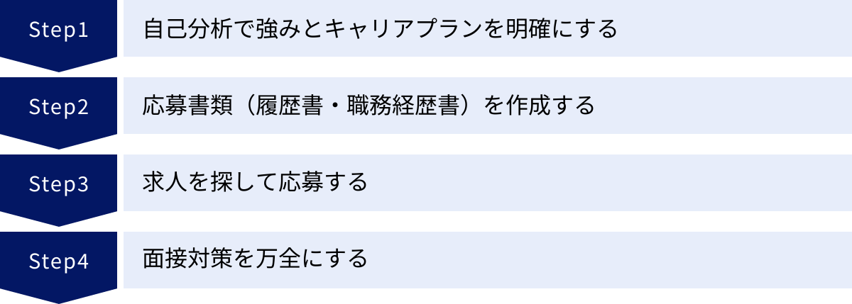 自己分析で強みとキャリアプランを明確にする、応募書類（履歴書・職務経歴書）を作成する、求人を探して応募する、面接対策を万全にする