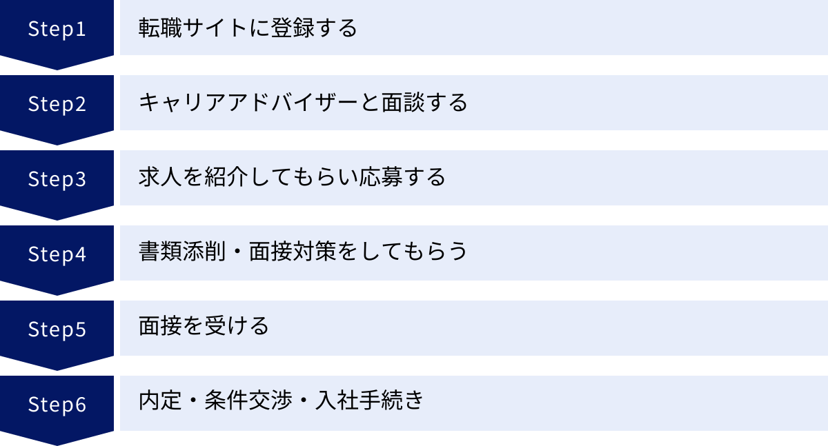 転職サイトに登録する、キャリアアドバイザーと面談する、求人を紹介してもらい応募する、書類添削・面接対策をしてもらう、面接を受ける、内定・条件交渉・入社手続き