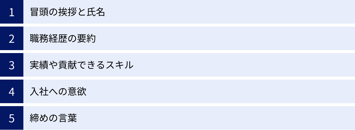 冒頭の挨拶と氏名、職務経歴の要約、実績や貢献できるスキル、入社への意欲、締めの言葉