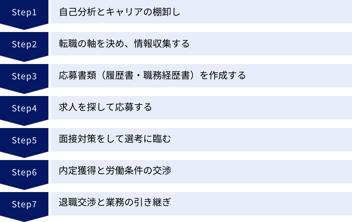 自己分析とキャリアの棚卸し、転職の軸を決め、情報収集する、応募書類（履歴書・職務経歴書）を作成する、求人を探して応募する、面接対策をして選考に臨む、内定獲得と労働条件の交渉、退職交渉と業務の引き継ぎ