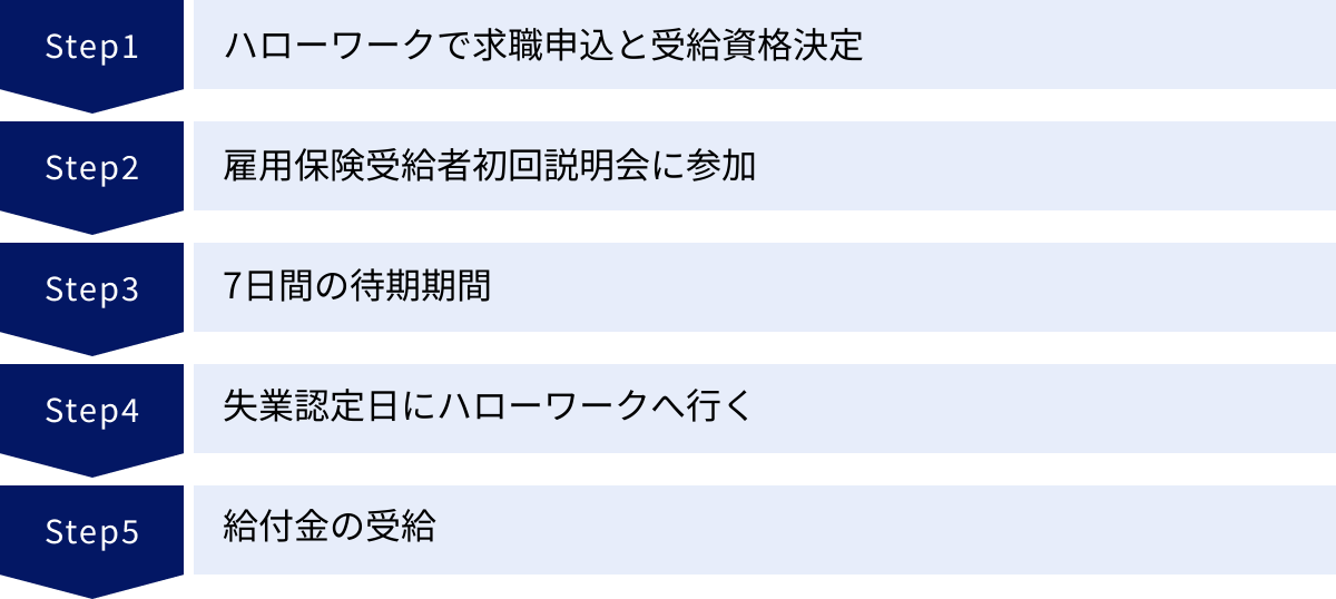 ハローワークで求職申込と受給資格決定、雇用保険受給者初回説明会に参加、7日間の待期期間、失業認定日にハローワークへ行く、給付金の受給