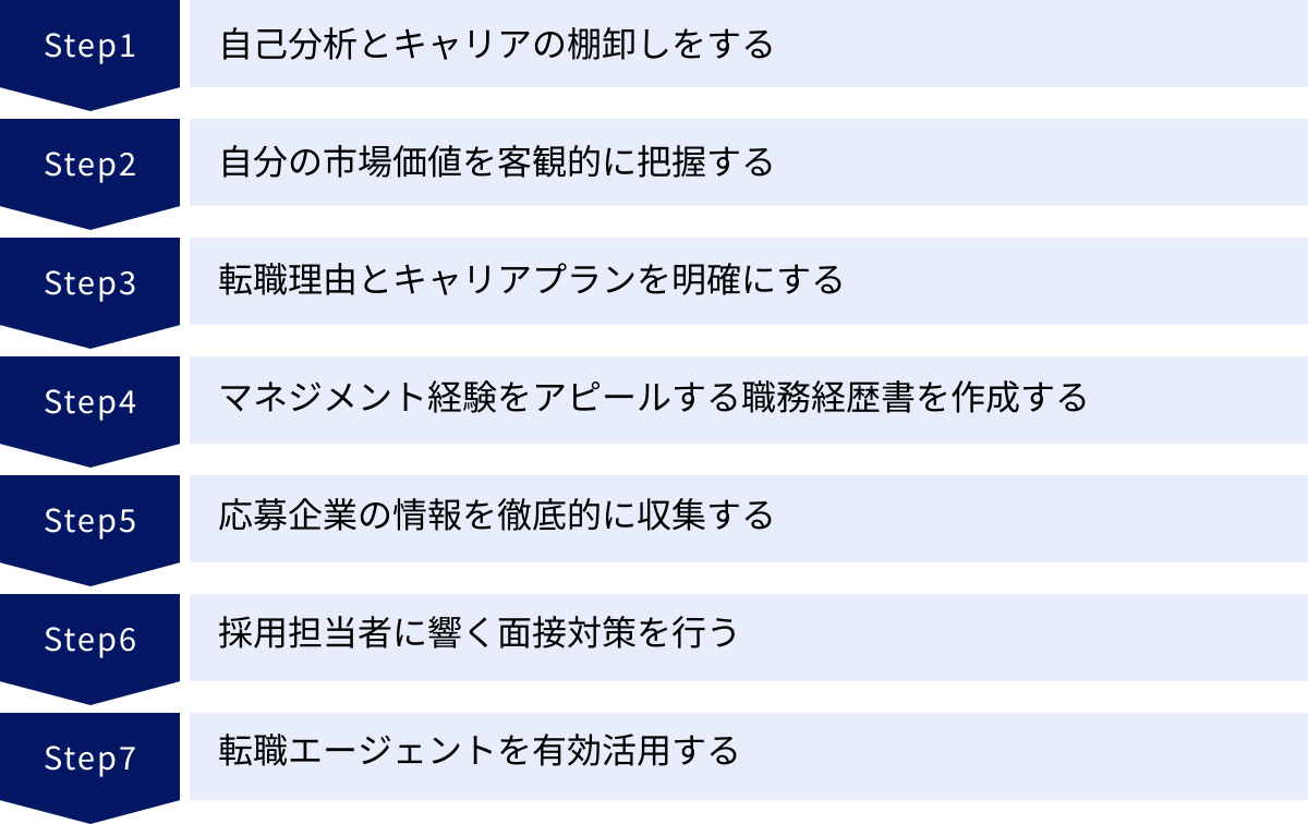 自己分析とキャリアの棚卸しをする、自分の市場価値を客観的に把握する、転職理由とキャリアプランを明確にする、マネジメント経験をアピールする職務経歴書を作成する、応募企業の情報を徹底的に収集する、採用担当者に響く面接対策を行う、転職エージェントを有効活用する