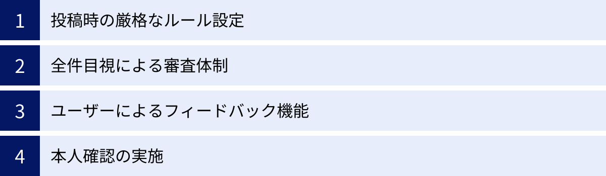 投稿時の厳格なルール設定、全件目視による審査体制、ユーザーによるフィードバック機能、本人確認の実施