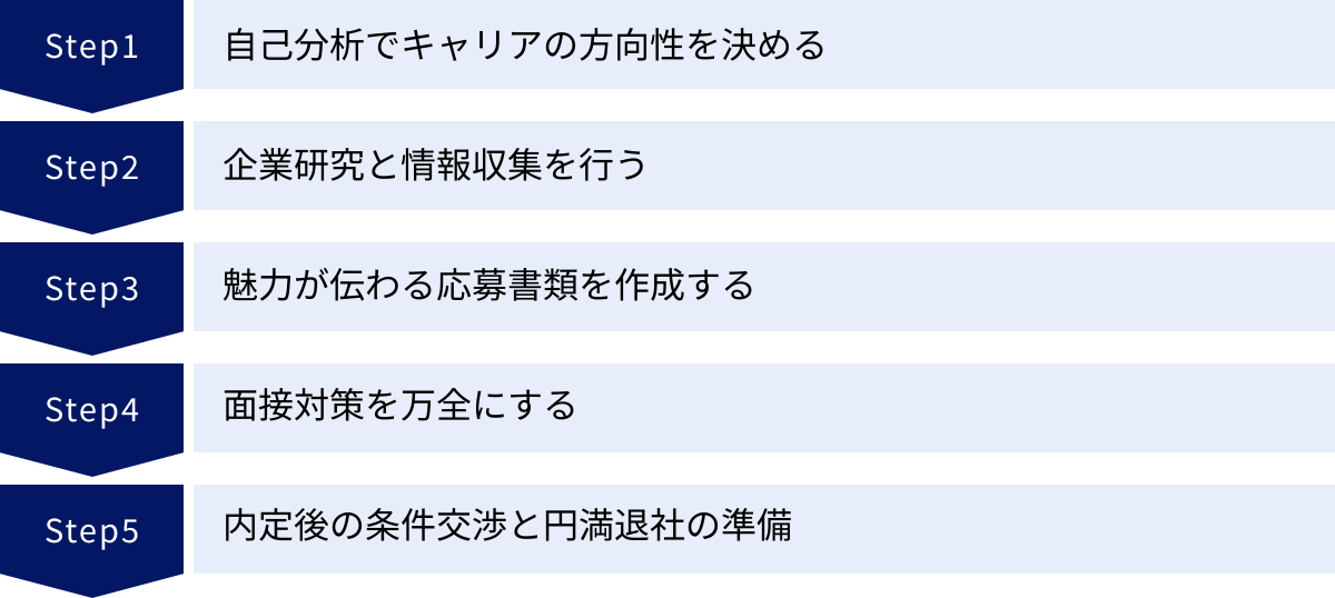 自己分析でキャリアの方向性を決める、企業研究と情報収集を行う、魅力が伝わる応募書類を作成する、面接対策を万全にする、内定後の条件交渉と円満退社の準備