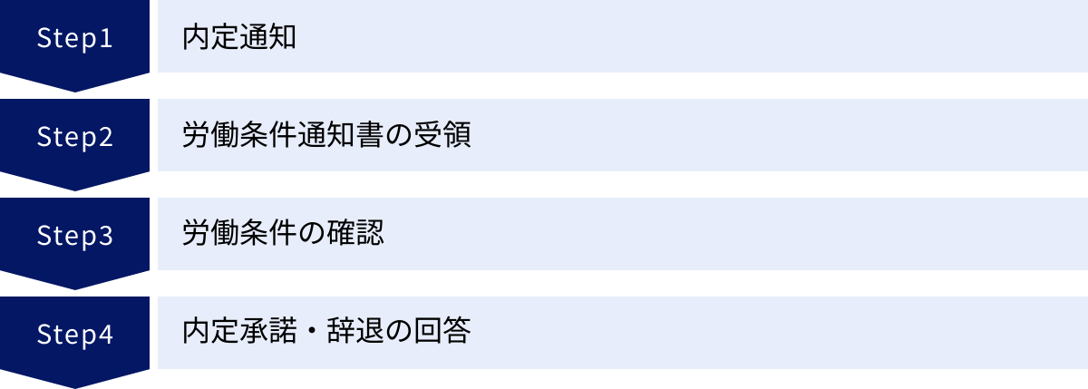 内定通知、労働条件通知書の受領、労働条件の確認、内定承諾・辞退の回答