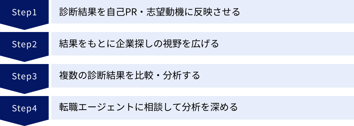 診断結果を自己PR・志望動機に反映させる、結果をもとに企業探しの視野を広げる、複数の診断結果を比較・分析する、転職エージェントに相談して分析を深める
