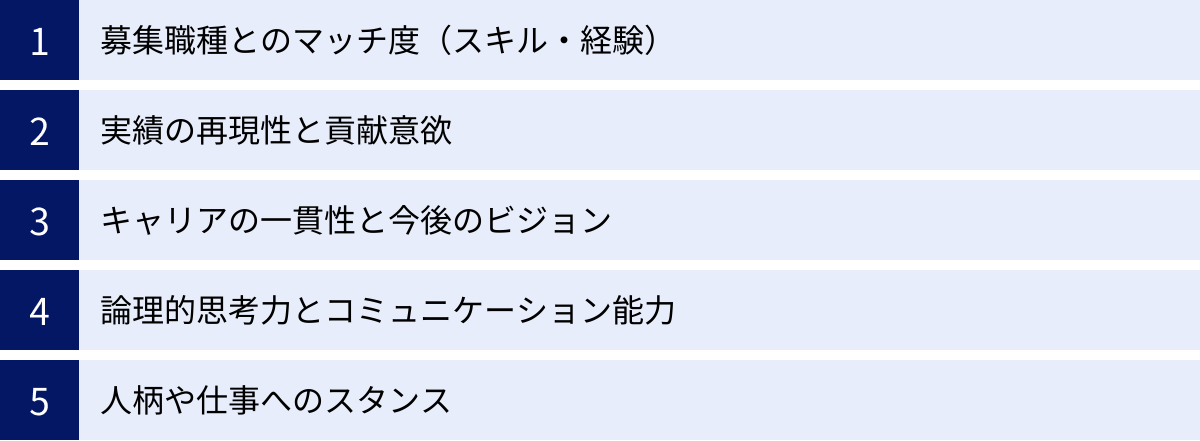 募集職種とのマッチ度（スキル・経験）、実績の再現性と貢献意欲、キャリアの一貫性と今後のビジョン、論理的思考力とコミュニケーション能力、人柄や仕事へのスタンス