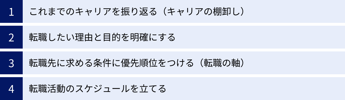 これまでのキャリアを振り返る（キャリアの棚卸し）、転職したい理由と目的を明確にする、転職先に求める条件に優先順位をつける（転職の軸）、転職活動のスケジュールを立てる