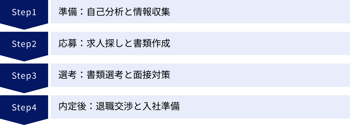 準備：自己分析と情報収集、応募：求人探しと書類作成、選考：書類選考と面接対策、内定後：退職交渉と入社準備