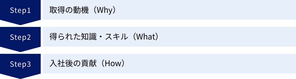 取得の動機（Why）、得られた知識・スキル（What）、入社後の貢献（How）