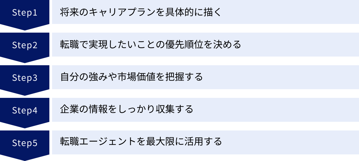 将来のキャリアプランを具体的に描く、転職で実現したいことの優先順位を決める、自分の強みや市場価値を把握する、企業の情報をしっかり収集する、転職エージェントを最大限に活用する
