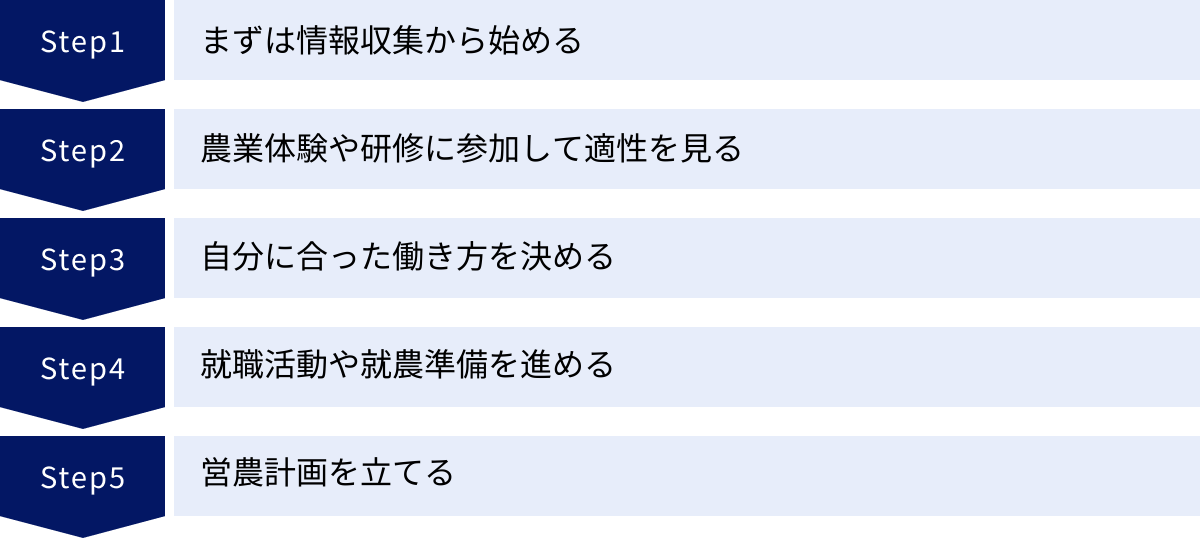 まずは情報収集から始める、農業体験や研修に参加して適性を見る、自分に合った働き方を決める、就職活動や就農準備を進める、営農計画を立てる