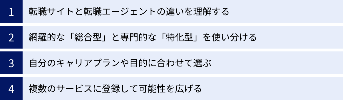 転職サイトと転職エージェントの違いを理解する、網羅的な「総合型」と専門的な「特化型」を使い分ける、自分のキャリアプランや目的に合わせて選ぶ、複数のサービスに登録して可能性を広げる