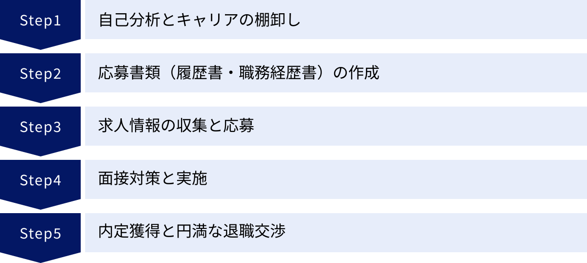 自己分析とキャリアの棚卸し、応募書類（履歴書・職務経歴書）の作成、求人情報の収集と応募、面接対策と実施、内定獲得と円満な退職交渉