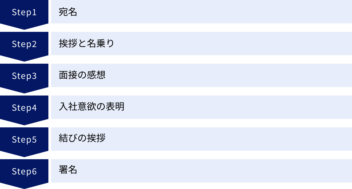 宛名、挨拶と名乗り、面接の感想、入社意欲の表明、結びの挨拶、署名