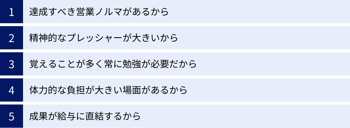 達成すべき営業ノルマがあるから、精神的なプレッシャーが大きいから、覚えることが多く常に勉強が必要だから、体力的な負担が大きい場面があるから、成果が給与に直結するから