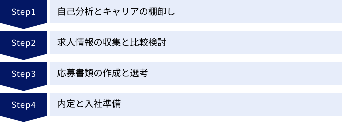 自己分析とキャリアの棚卸し、求人情報の収集と比較検討、応募書類の作成と選考、内定と入社準備