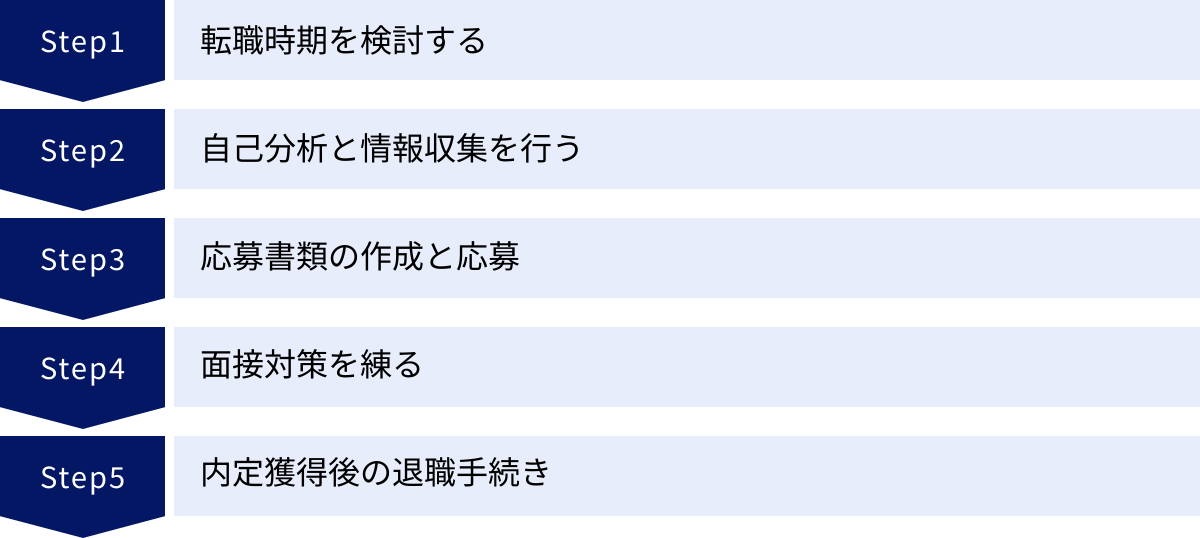 転職時期を検討する、自己分析と情報収集を行う、応募書類の作成と応募、面接対策を練る、内定獲得後の退職手続き