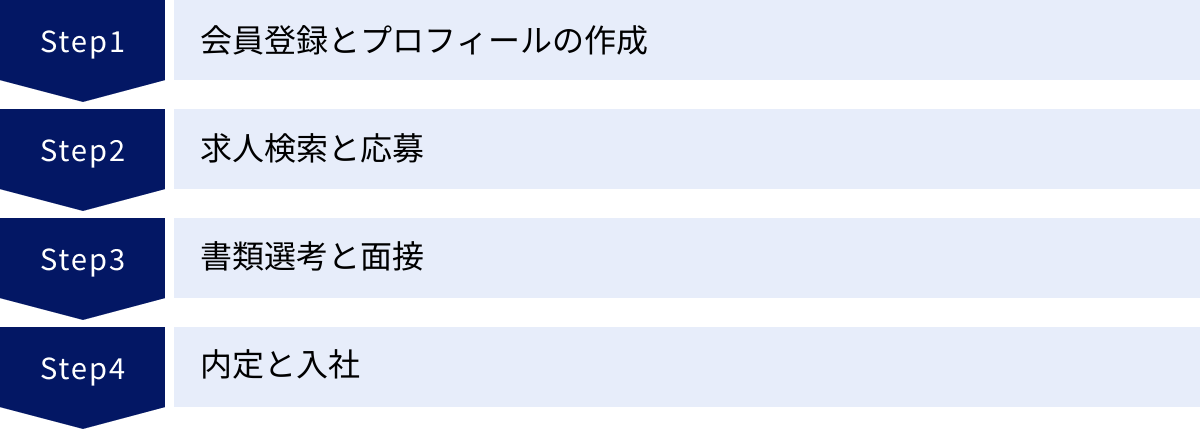 会員登録とプロフィールの作成、求人検索と応募、書類選考と面接、内定と入社