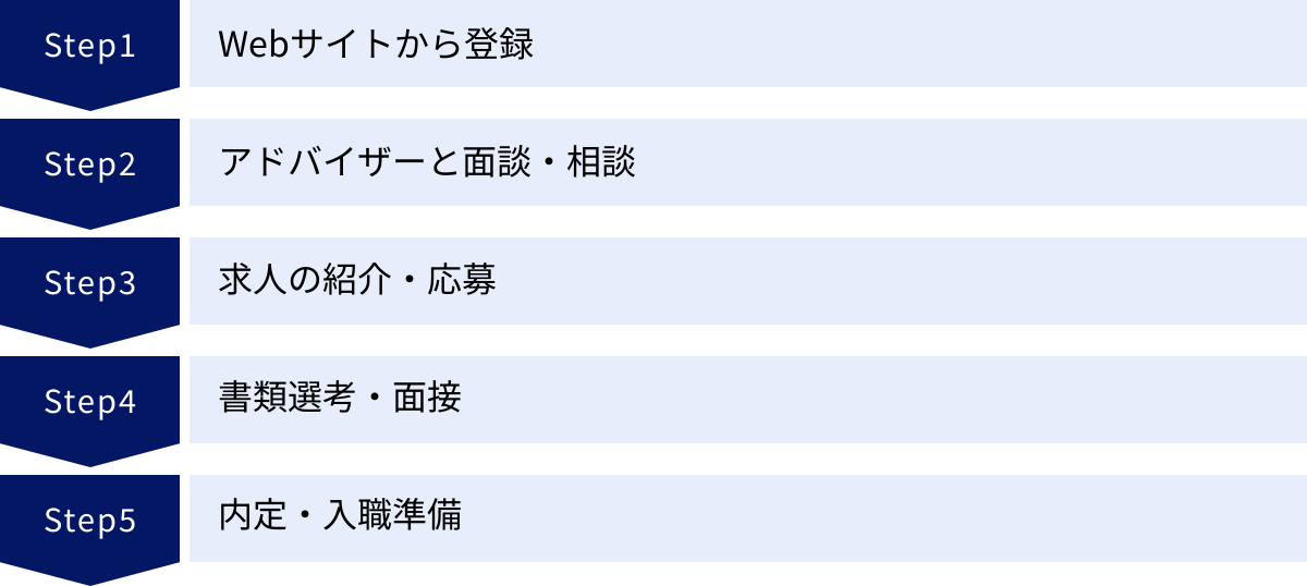 Webサイトから登録、アドバイザーと面談・相談、求人の紹介・応募、書類選考・面接、内定・入職準備