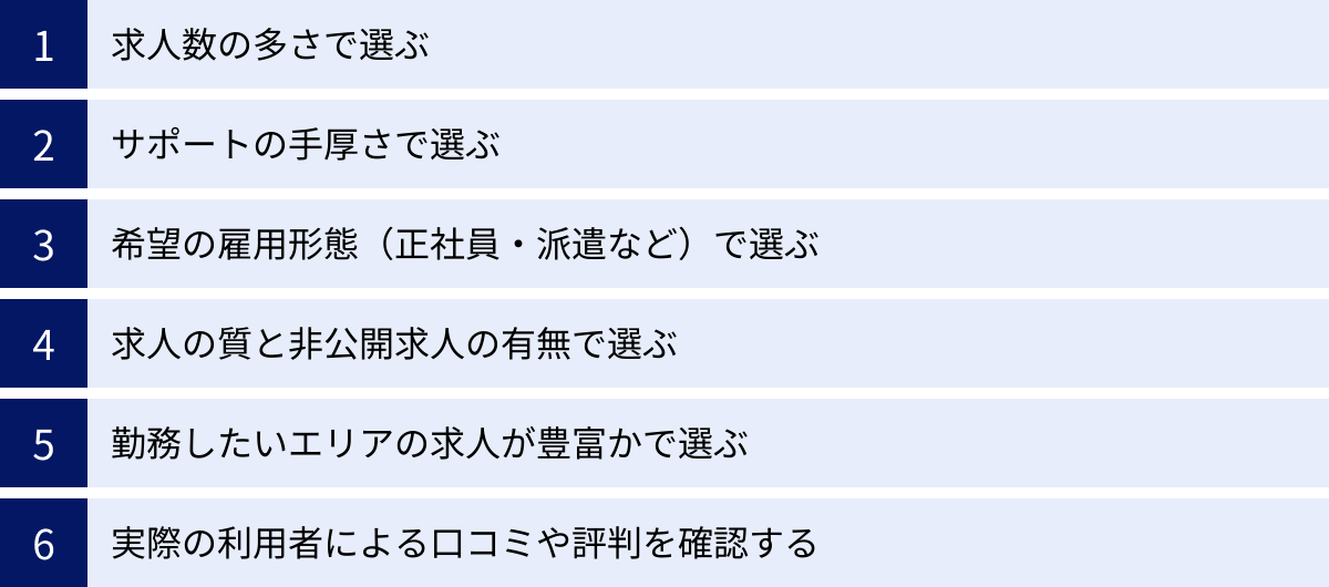 求人数の多さで選ぶ、サポートの手厚さで選ぶ、希望の雇用形態（正社員・派遣など）で選ぶ、求人の質と非公開求人の有無で選ぶ、勤務したいエリアの求人が豊富かで選ぶ、実際の利用者による口コミや評判を確認する