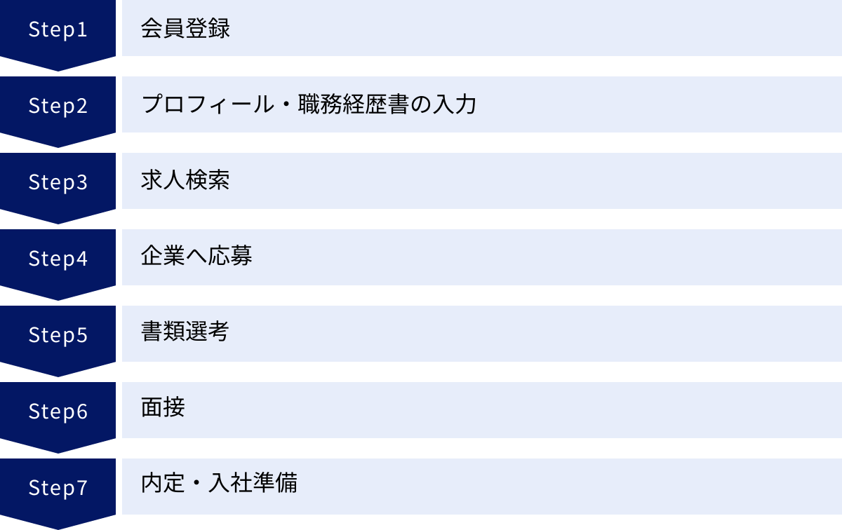 会員登録、プロフィール・職務経歴書の入力、求人検索、企業へ応募、書類選考、面接、内定・入社準備