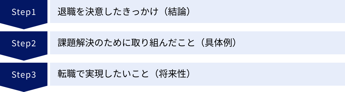 退職を決意したきっかけ（結論）、課題解決のために取り組んだこと（具体例）、転職で実現したいこと（将来性）