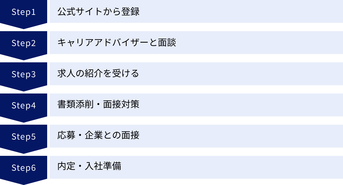 公式サイトから登録、キャリアアドバイザーと面談、求人の紹介を受ける、書類添削・面接対策、応募・企業との面接、内定・入社準備