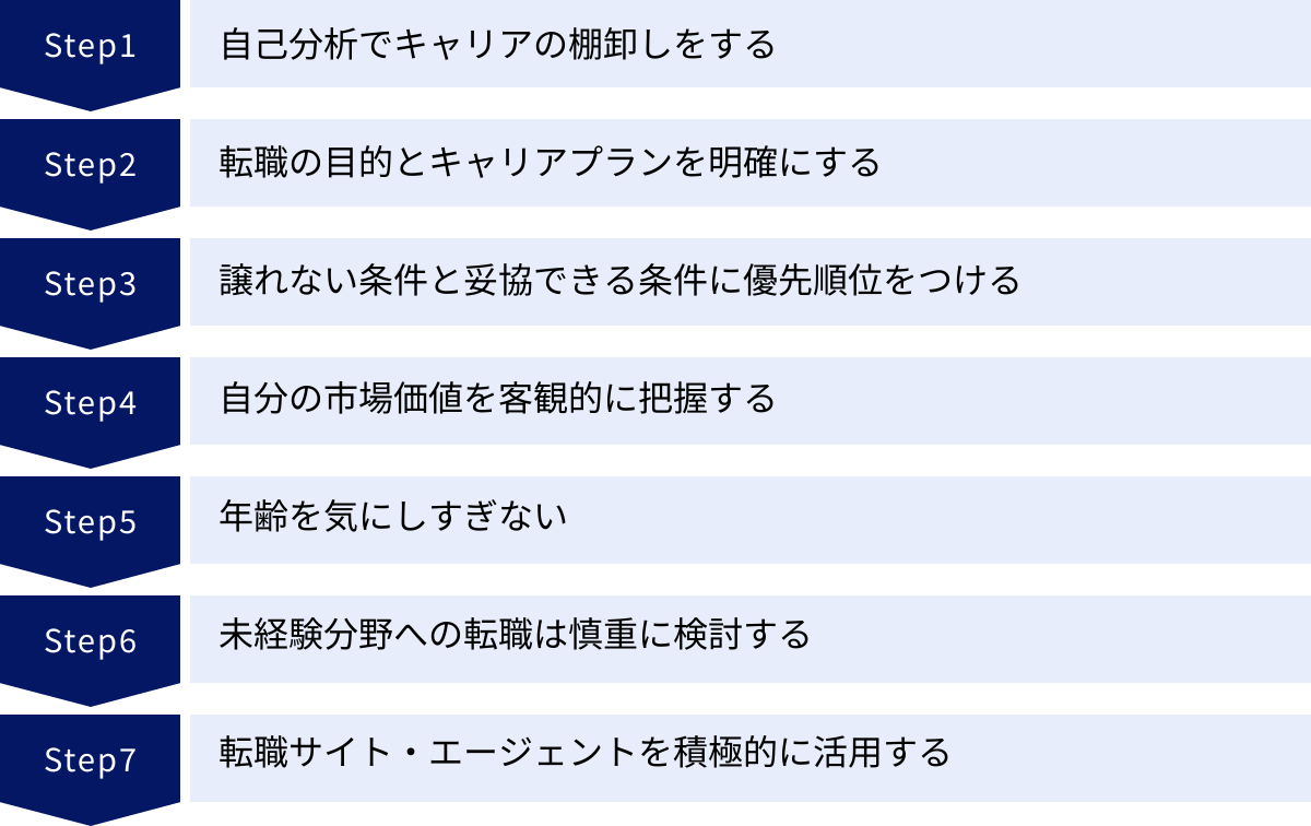 自己分析でキャリアの棚卸しをする、転職の目的とキャリアプランを明確にする、譲れない条件と妥協できる条件に優先順位をつける、自分の市場価値を客観的に把握する、年齢を気にしすぎない、未経験分野への転職は慎重に検討する、転職サイト・エージェントを積極的に活用する