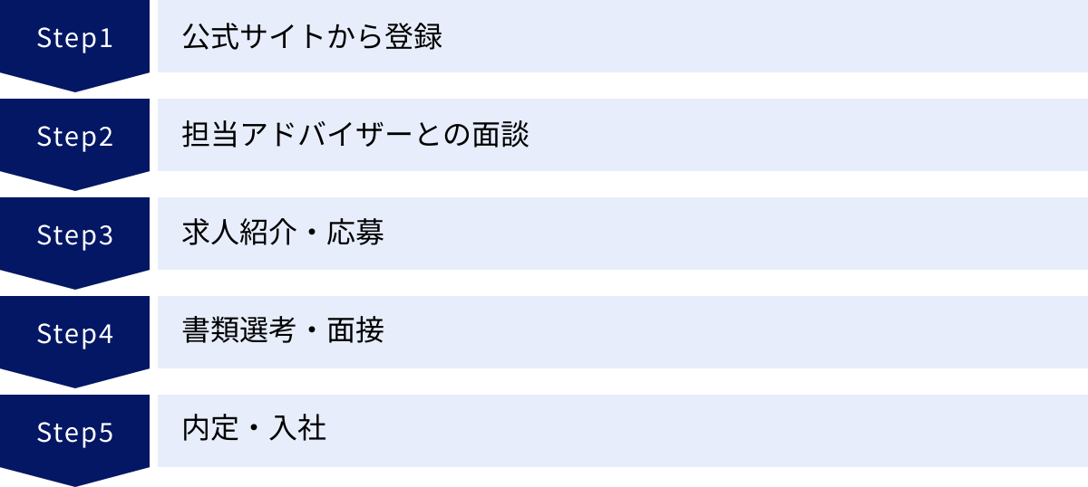 公式サイトから登録、担当アドバイザーとの面談、求人紹介・応募、書類選考・面接、内定・入社
