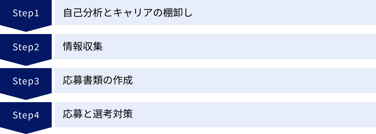 自己分析とキャリアの棚卸し、情報収集、応募書類の作成、応募と選考対策