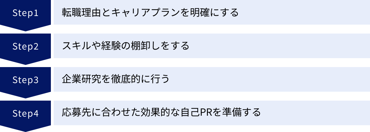 転職理由とキャリアプランを明確にする、スキルや経験の棚卸しをする、企業研究を徹底的に行う、応募先に合わせた効果的な自己PRを準備する