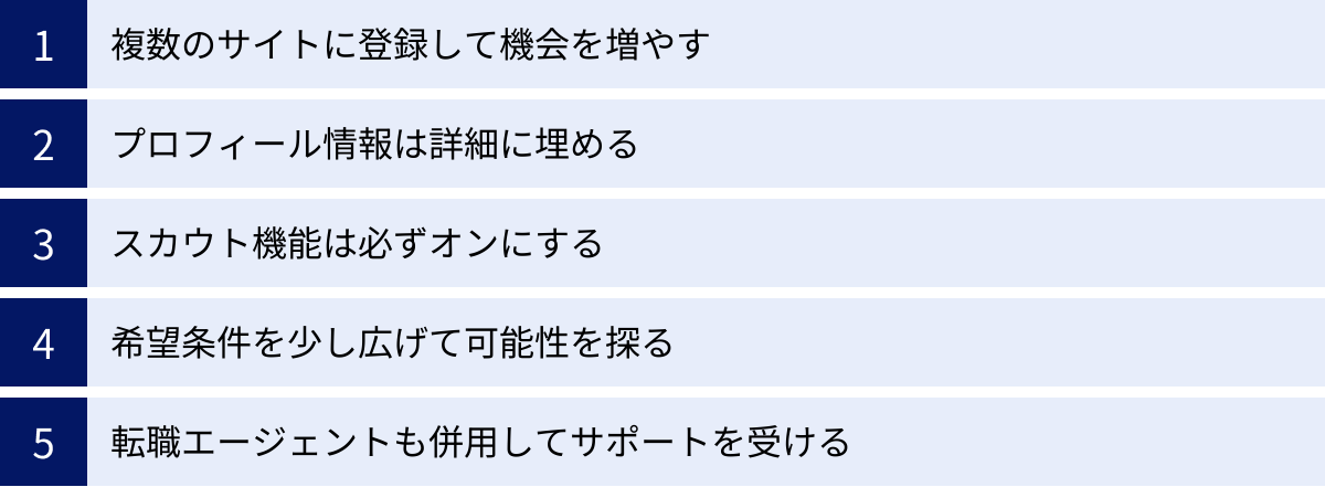 複数のサイトに登録して機会を増やす、プロフィール情報は詳細に埋める、スカウト機能は必ずオンにする、希望条件を少し広げて可能性を探る、転職エージェントも併用してサポートを受ける