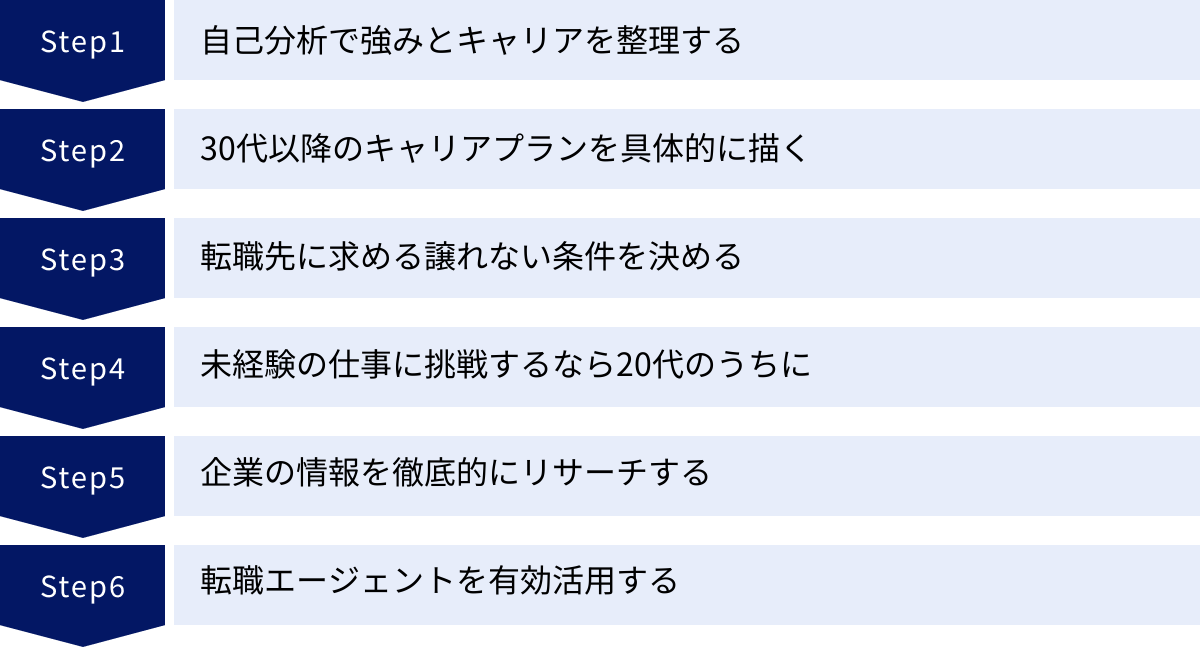 自己分析で強みとキャリアを整理する、30代以降のキャリアプランを具体的に描く、転職先に求める譲れない条件を決める、未経験の仕事に挑戦するなら20代のうちに、企業の情報を徹底的にリサーチする、転職エージェントを有効活用する